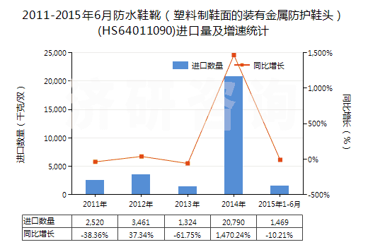 2011-2015年6月防水鞋靴(塑料制鞋面的裝有金屬防護(hù)鞋頭)(HS64011090)進(jìn)口量及增速統(tǒng)計 2011-2015年6月防水鞋靴(塑料制鞋面的裝有金屬防護(hù)鞋頭)(HS64011090)進(jìn)口量及增速統(tǒng)計